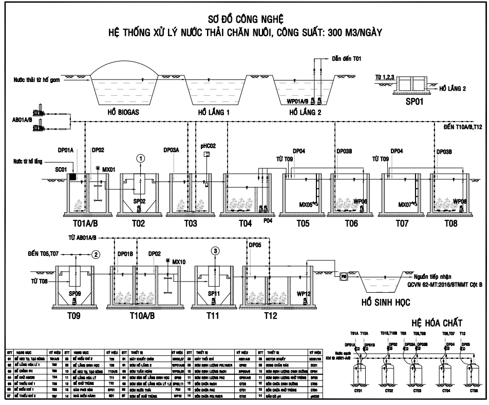 xu ly nuoc thai cho trai heo tai binh dinh