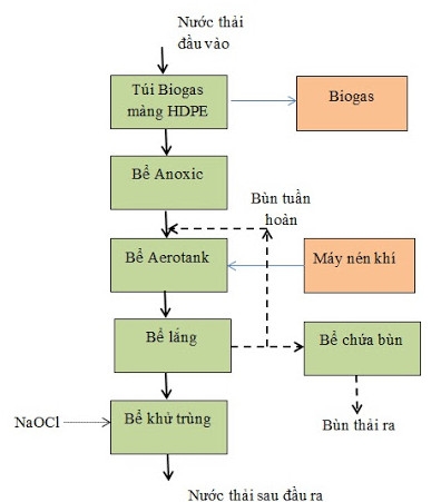 giai phap khac phuc o nhiem moi truong cho trai heo tai dak nong